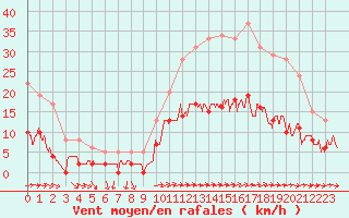 Courbe de la force du vent pour Toulon (83)