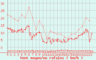 Courbe de la force du vent pour Solenzara - Base arienne (2B)