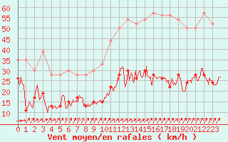 Courbe de la force du vent pour Ile de Batz (29)