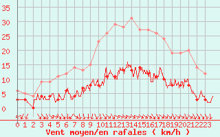 Courbe de la force du vent pour Salignac-Eyvigues (24)