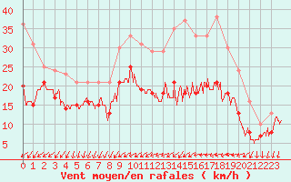 Courbe de la force du vent pour Roissy (95)