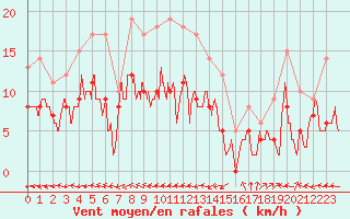 Courbe de la force du vent pour Mont-de-Marsan (40)