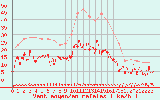 Courbe de la force du vent pour Figari (2A)