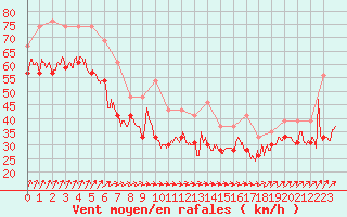 Courbe de la force du vent pour Pointe du Raz (29)