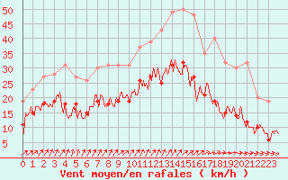 Courbe de la force du vent pour Brest (29)