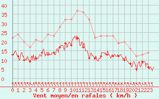 Courbe de la force du vent pour Le Havre - Octeville (76)