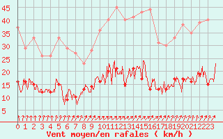 Courbe de la force du vent pour Metz (57)