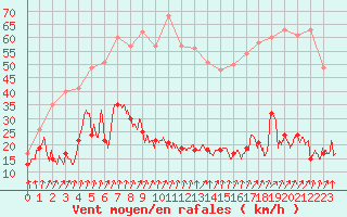 Courbe de la force du vent pour Cap de la Hve (76)