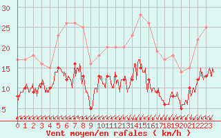 Courbe de la force du vent pour Trappes (78)