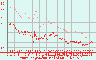 Courbe de la force du vent pour Pointe de Chassiron (17)