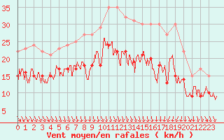 Courbe de la force du vent pour Valence (26)