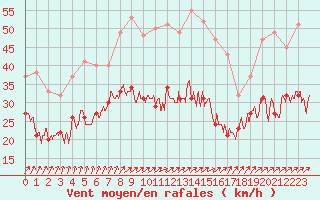Courbe de la force du vent pour Chteaudun (28)
