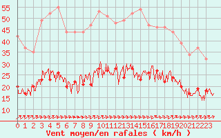 Courbe de la force du vent pour Le Touquet (62)