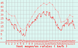 Courbe de la force du vent pour Porquerolles (83)