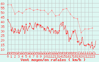 Courbe de la force du vent pour Alistro (2B)