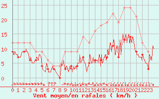 Courbe de la force du vent pour Cognac (16)