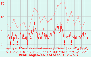 Courbe de la force du vent pour Bourg-Saint-Maurice (73)