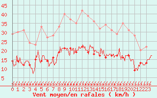 Courbe de la force du vent pour Montlimar (26)