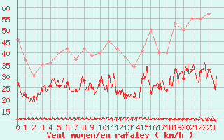 Courbe de la force du vent pour Melun (77)