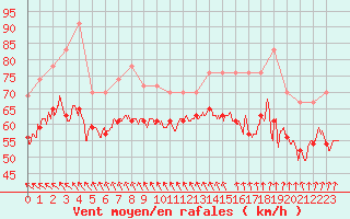 Courbe de la force du vent pour Pointe du Raz (29)