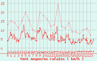 Courbe de la force du vent pour Nantes (44)