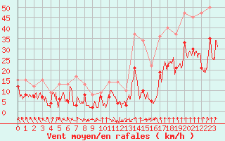 Courbe de la force du vent pour Pointe de Socoa (64)