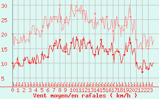 Courbe de la force du vent pour Dijon / Longvic (21)