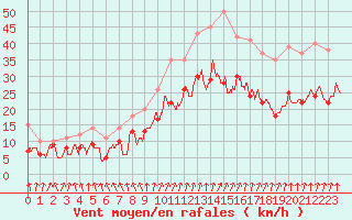 Courbe de la force du vent pour Poitiers (86)