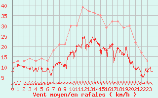 Courbe de la force du vent pour Quimper (29)