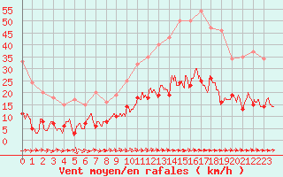 Courbe de la force du vent pour Toulon (83)