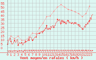 Courbe de la force du vent pour Blois (41)