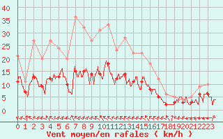 Courbe de la force du vent pour Carpentras (84)