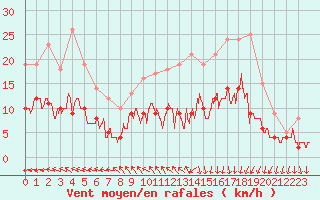 Courbe de la force du vent pour Deauville (14)