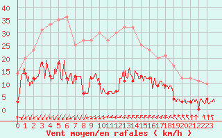 Courbe de la force du vent pour Le Dramont (83)