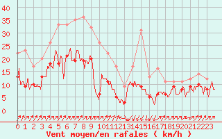 Courbe de la force du vent pour Bastia (2B)
