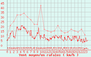 Courbe de la force du vent pour Bergerac (24)