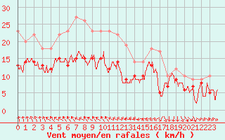Courbe de la force du vent pour Avord (18)