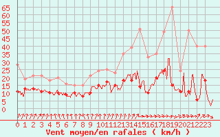 Courbe de la force du vent pour Auxerre-Perrigny (89)