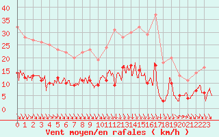 Courbe de la force du vent pour Amilly (45)