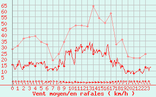 Courbe de la force du vent pour Dieppe (76)