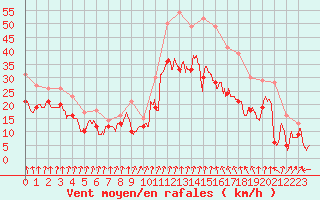 Courbe de la force du vent pour Valence (26)