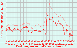 Courbe de la force du vent pour Nice (06)