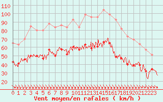 Courbe de la force du vent pour Marignane (13)