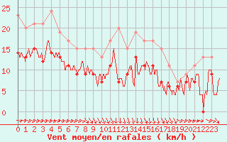 Courbe de la force du vent pour Troyes (10)