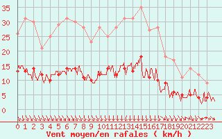 Courbe de la force du vent pour Trappes (78)