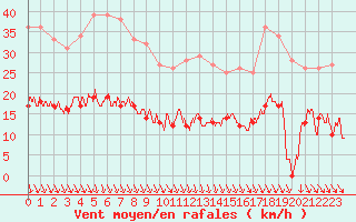 Courbe de la force du vent pour Nmes - Courbessac (30)