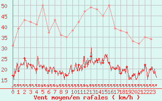 Courbe de la force du vent pour Angers-Beaucouz (49)