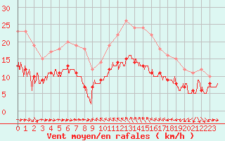 Courbe de la force du vent pour Solenzara - Base arienne (2B)