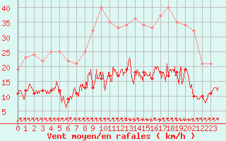 Courbe de la force du vent pour Langres (52) 