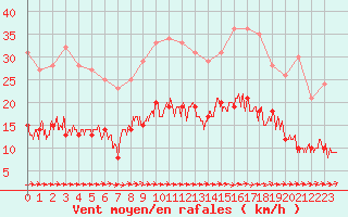 Courbe de la force du vent pour Le Touquet (62)